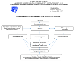 Организационно-управленческая структура МАУ ДО "СШ "Вихрь" (утверждена приказом директора от 28 июня 2023г №191)